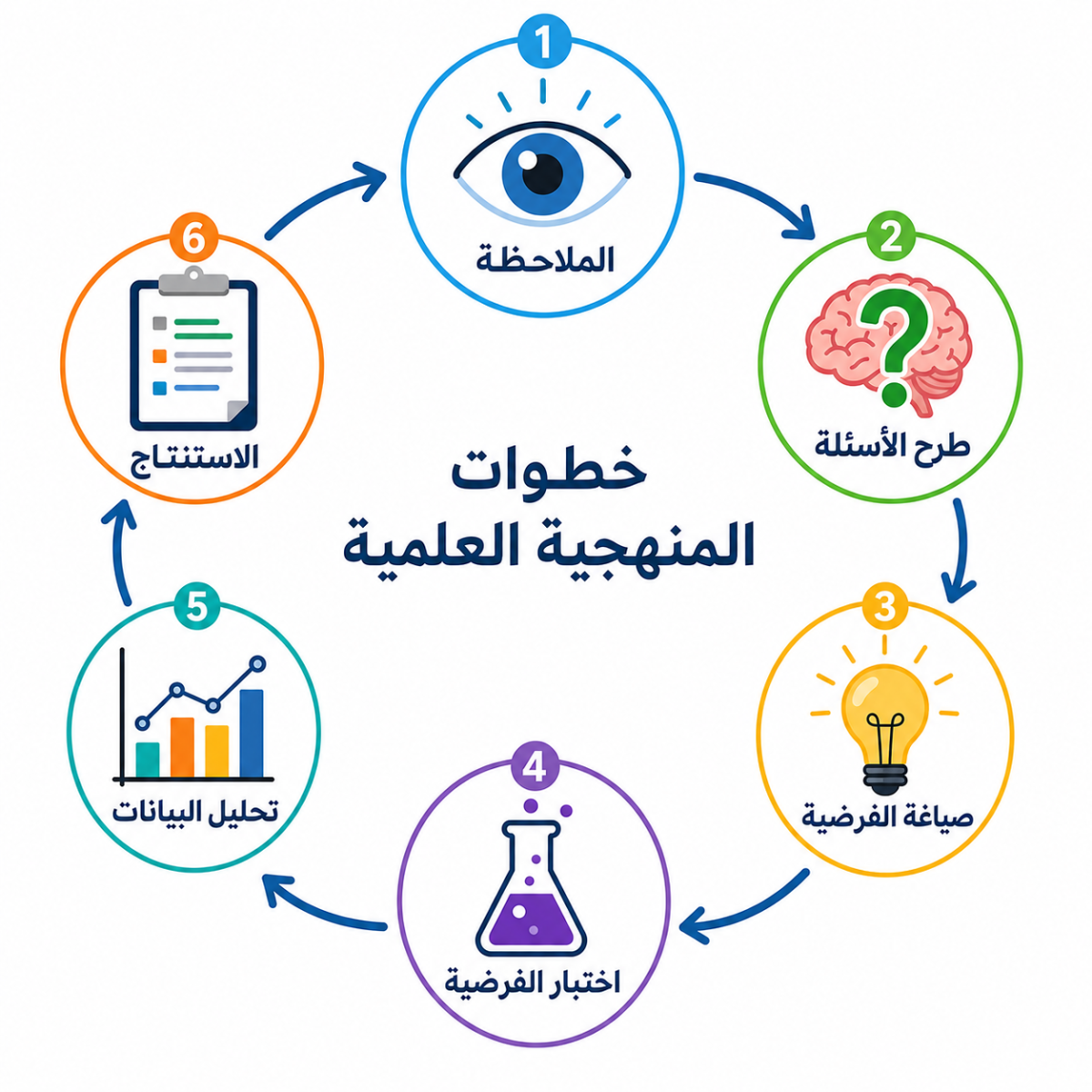 خطوات المنهجية العلمية