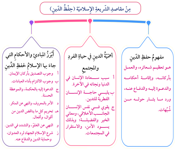 من مقاصد الشريعة (حفظ الدين) من مقاصد الشريعة (حفظ الدين)
