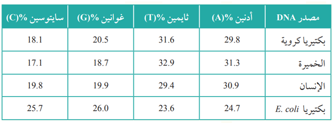 نسب القواعد النيتروجينية نسب القواعد النيتروجينية
