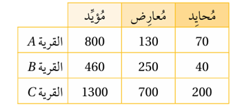نتائج استطلاع آراء عينات من سكان ثلاث قرى متجاورة بخصوص مشروع سياحي