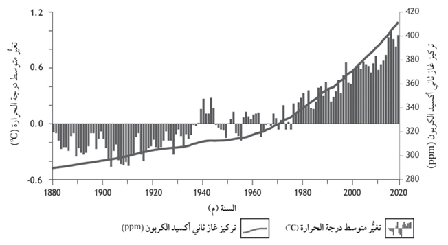 تغير متوسط درجة الحرارة وتركيز غاز ثاني أكسيد الكربون مع الزمن