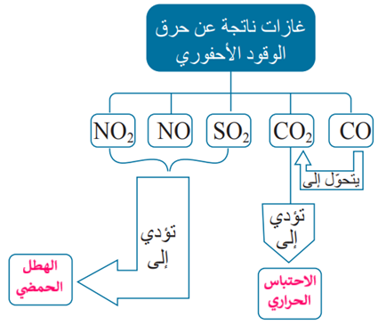 غازات ناتجة عن حرق الوقود الأحفوري والظواهر الناتجة منها