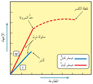 الإجهاد والمطاوعة في الصخور الهشة واللدنة