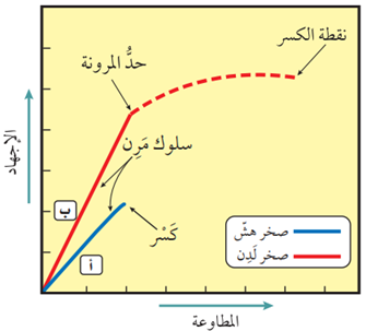 العلاقة بين الإجهاد والمطاوعة لصخور هشة، وأخرى لدنة