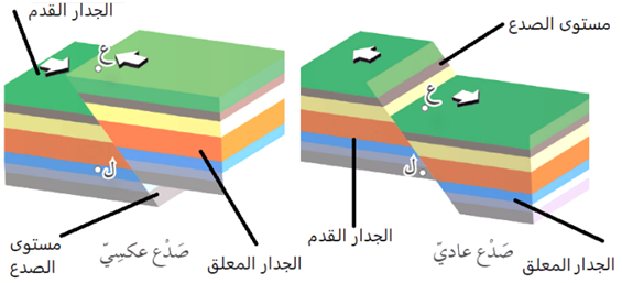 مستوى الصدع، والجدار المعلق، والجدار القدم لكل من: الصدع العادي، والصدع العكسي