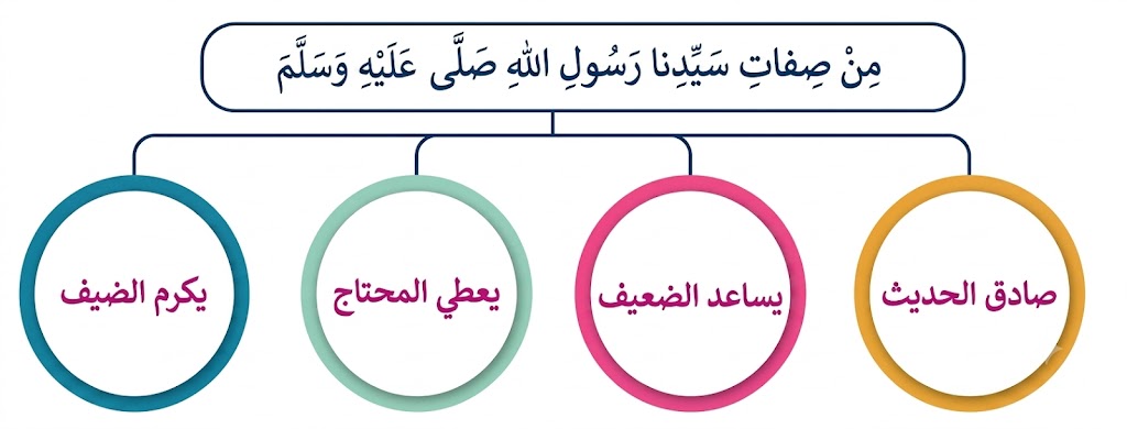 صفات لسيدنا محمد صلى الله عليه وسلم صفات لسيدنا محمد صلى الله عليه وسلم