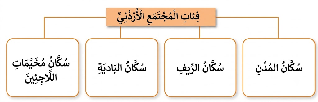 فئات المجتمع الأردني فئات المجتمع الأردني