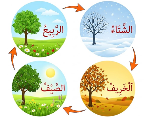 أبرهن منها على قدرة الله تعالى على الإحياء بعد الموت.