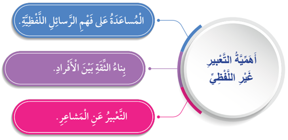 أهمية التعبير غير اللفظي