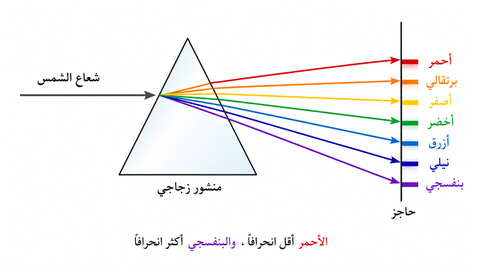 تحليل الضوء الأبيض