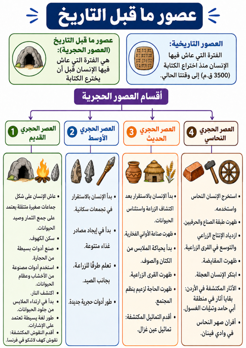 عصور ما قبل التاريخ