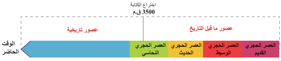 خط زمني للعصور التاريخية خط زمني للعصور التاريخية