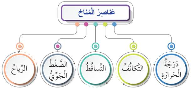 عناصر المناخ