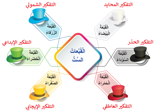 القبعات الست للتفكير القبعات الست للتفكير
