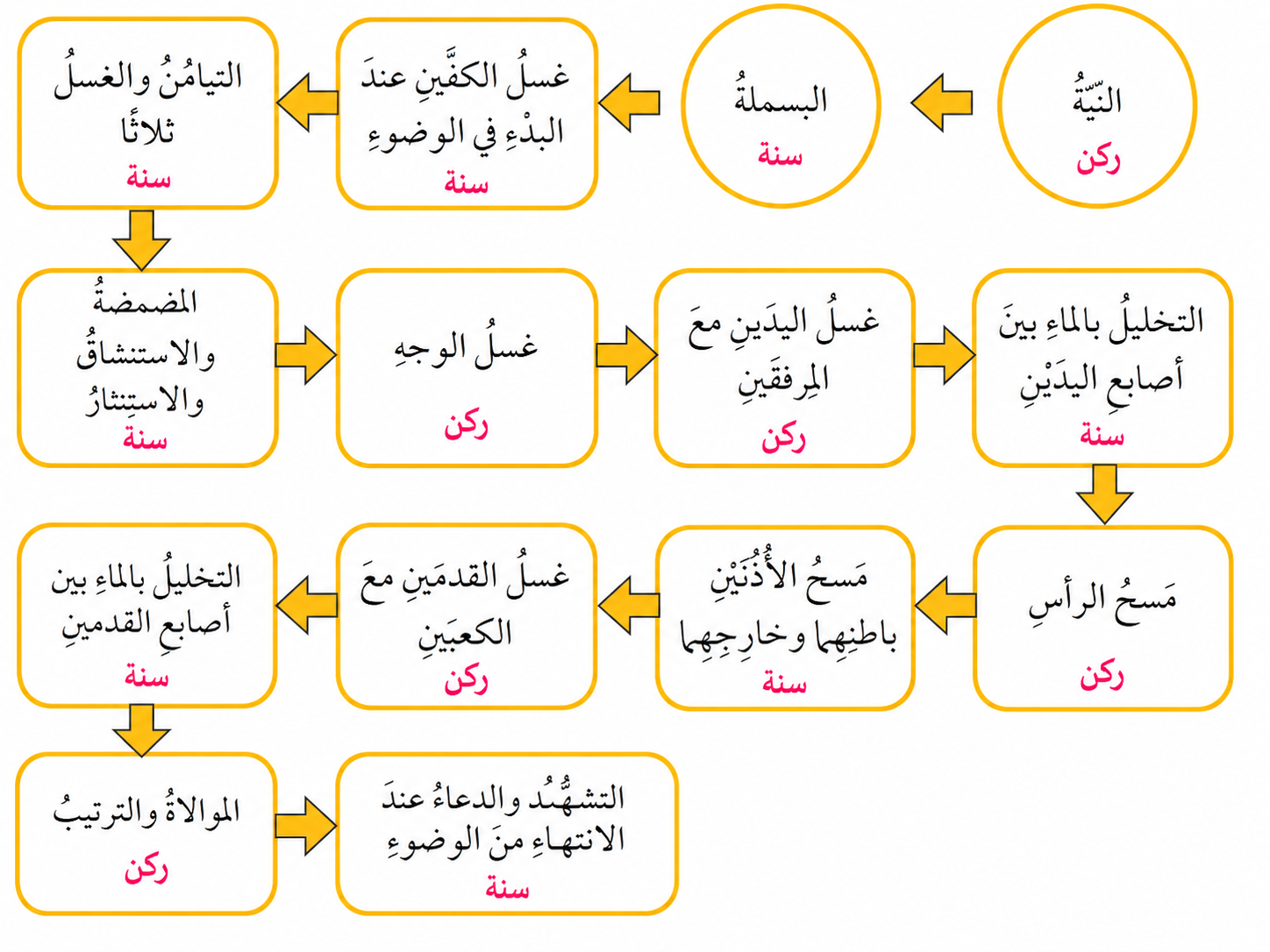 أركان وسنن الوضوء أركان وسنن الوضوء