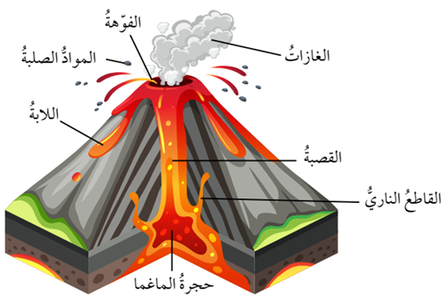 أجزاء البركان