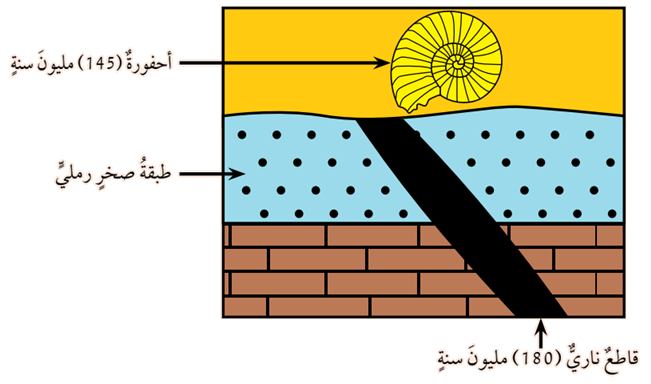العمر المطلق لطبقة الصخر الرملي العمر المطلق لطبقة الصخر الرملي