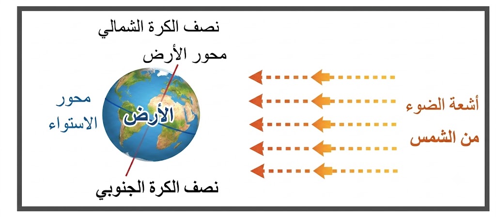 أشعة الضوء الساقطة من الشمس على الأرض