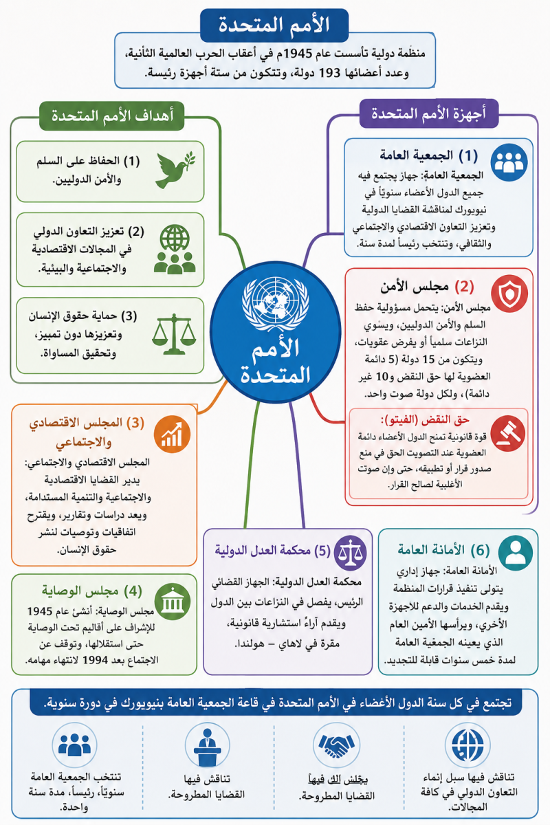 الأمم المتحدة أهميتها وأجهزتها