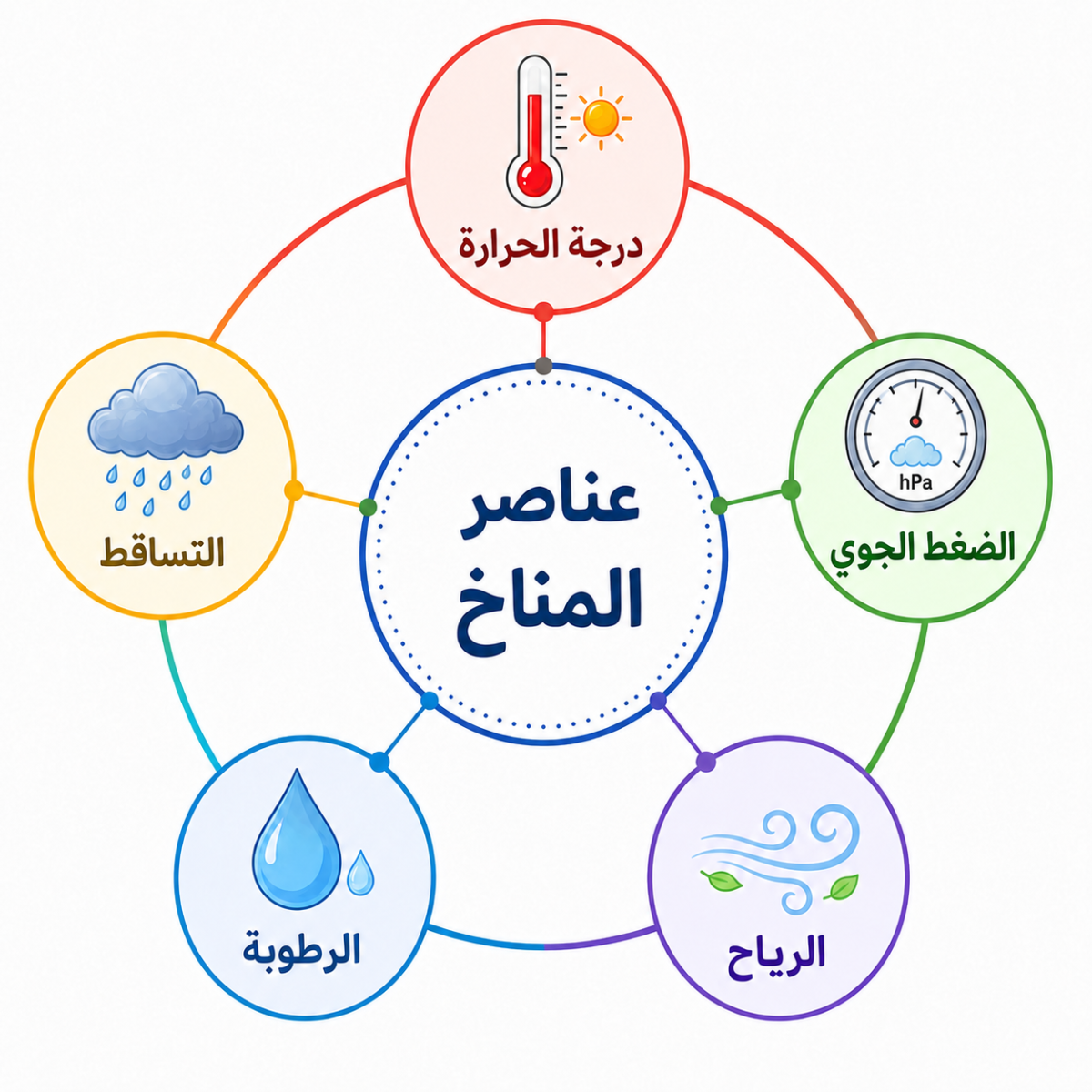 عناصر المناخ عناصر المناخ