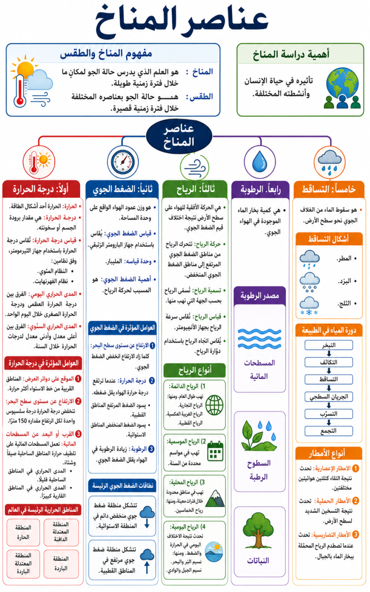 عناصر المناخ