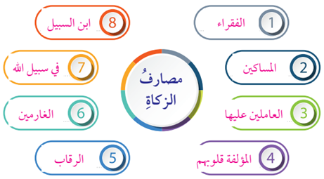 مصارف الزكاة مصارف الزكاة