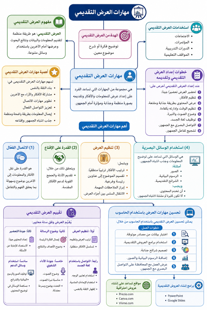 مهارات العرض التقديمي