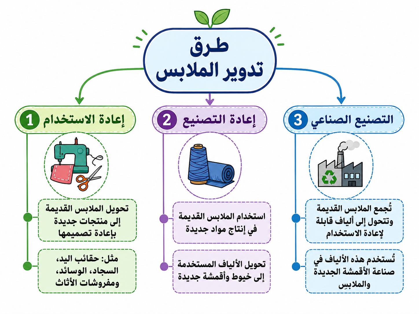طرق تدوير الملابس طرق تدوير الملابس