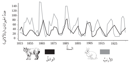 أثر علاقة الافتراس في حجم الجماعة الحيوية
