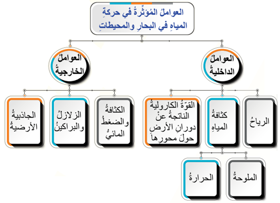 العوامل المؤثرة في حركة المياه في البحار والمحيطات