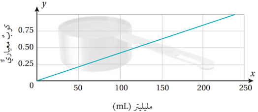 منحنى التحويل الآتي العلاقة بين المليلتر ووحدة الكوب المعياري
