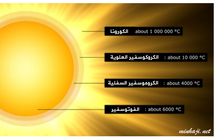 منهاجي متعة التعليم الهادف الشمس