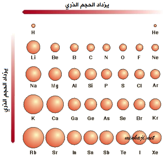 Радиусы атомов химических. Размеры атомов таблица. Орбитальный радиус атома.