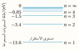 طاقة المستويات المسموحة